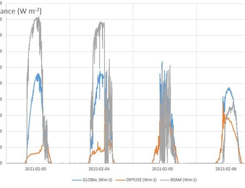 Saharan dust intrusions along February 2021